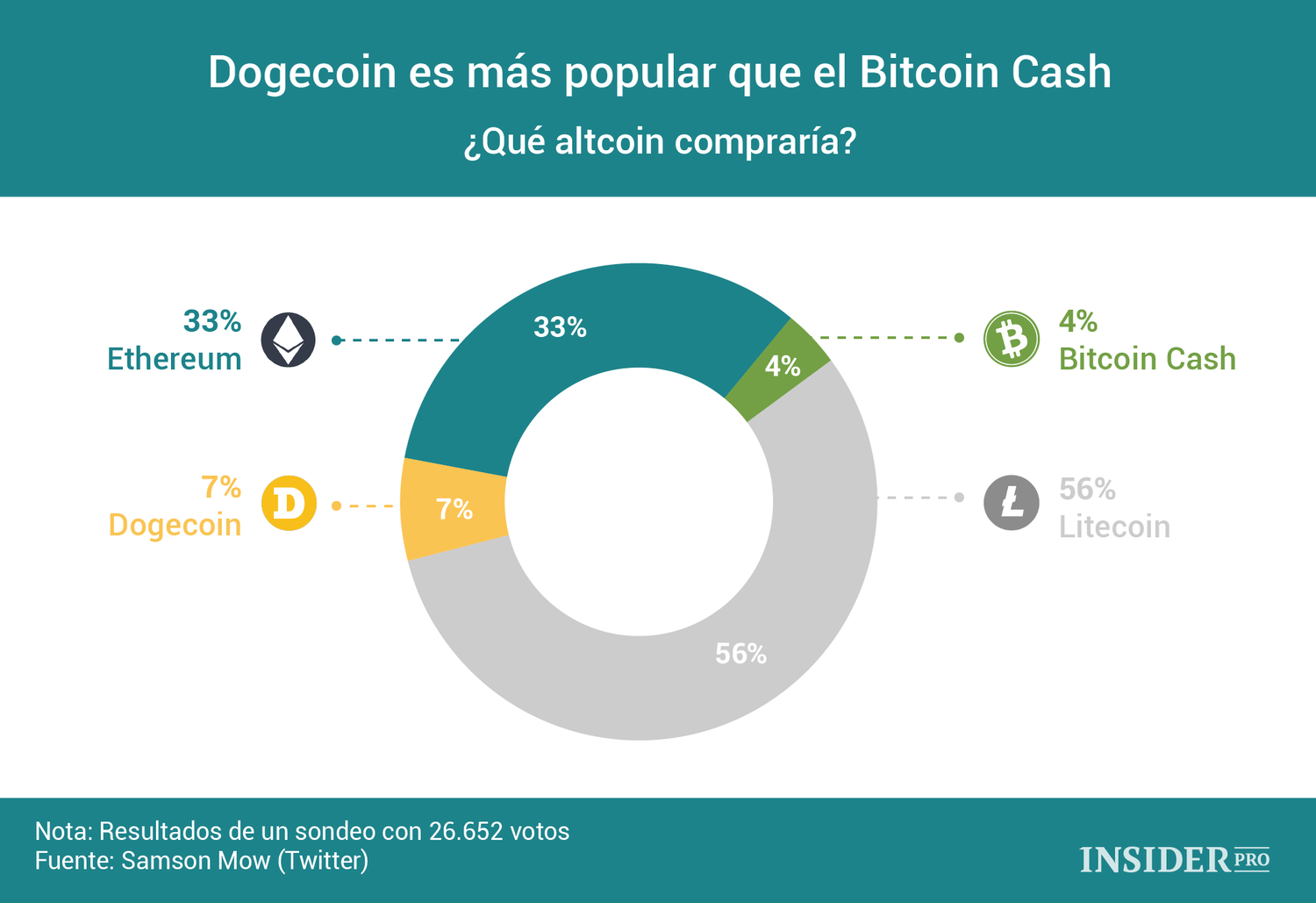 Grafico Del Dia Dogecoin Es Mas Popular Que El Bitcoin Cash - 