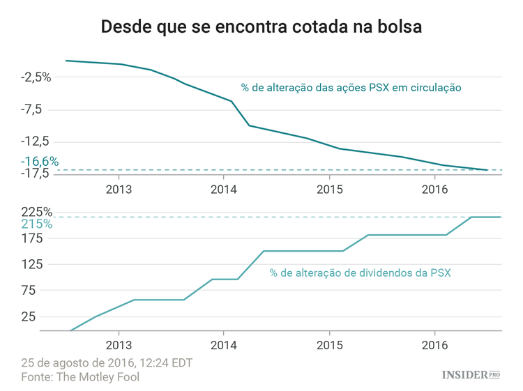 Warren Buffett comprou mais 3 milhões de ações de uma empresa petrolífera