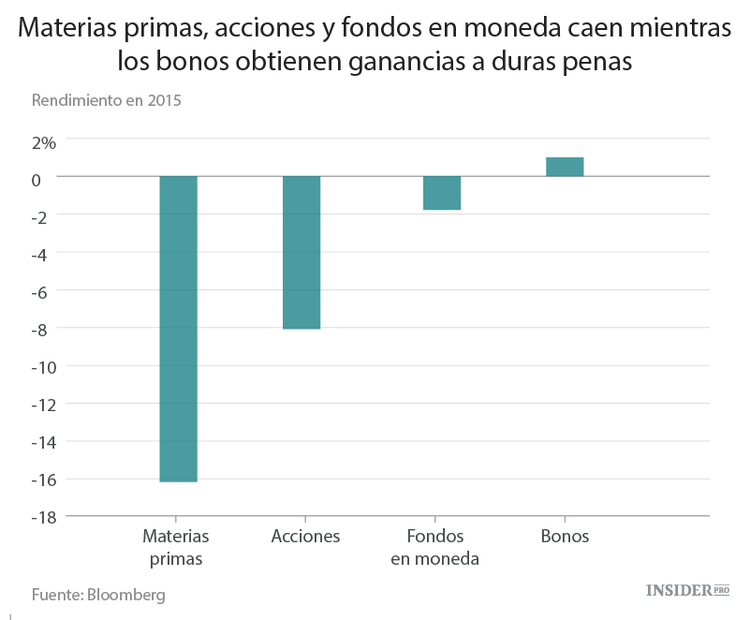 2015: un año terrible para los inversores