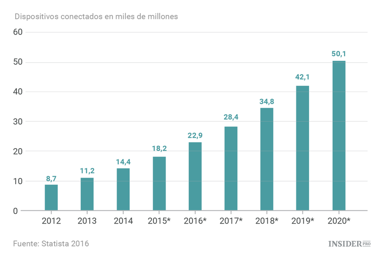 ¿Realidad virtual o Internet de las cosas?