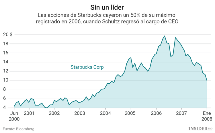 Starbucks sin Howard Schultz: ¿Cómo será el futuro de este imperio del café?