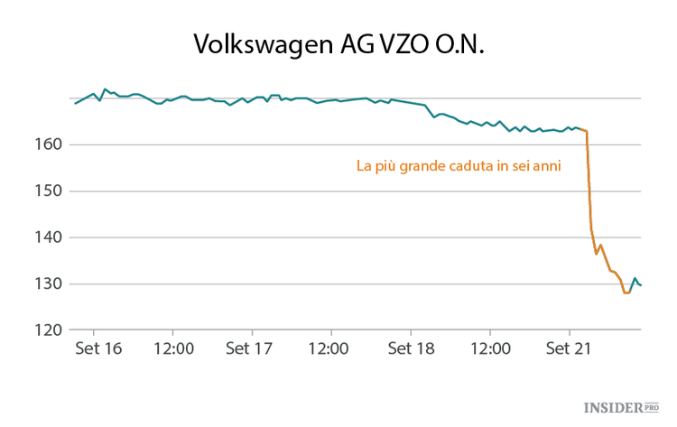 Tutto quello che c'è da sapere sullo scandalo Volkswagen