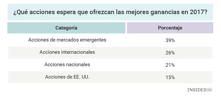 El posicionamiento de los inversores globales de cara al 2017