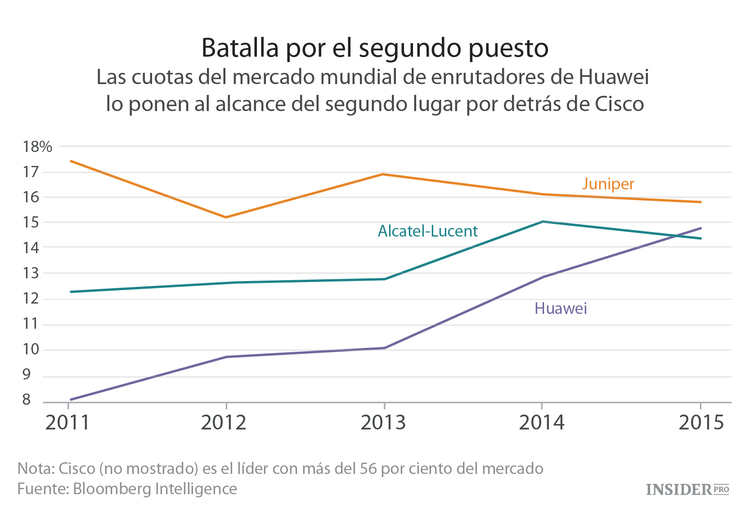 La sorpresa de HUAWEI