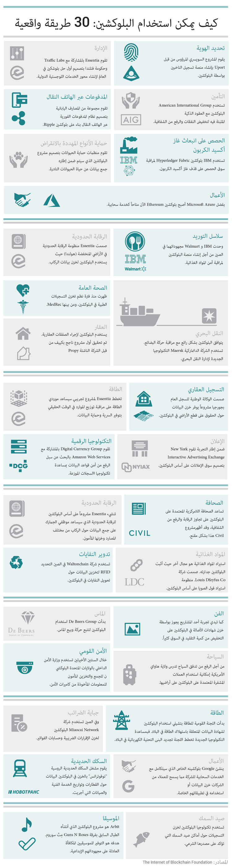 من الفن إلى الأمن القومي: أين يمكن استخدام البلوكشين