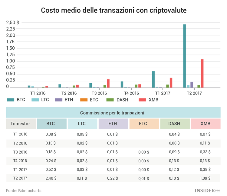 Lo stato della Blockchain: 14 grafici sui trend nel mercato delle criptovalute