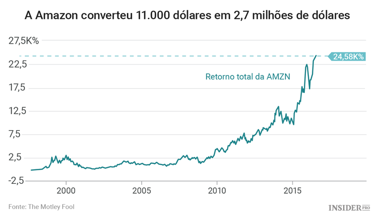 3 Ações que transformaram 10.000 dólares em 1 milhão de dólares