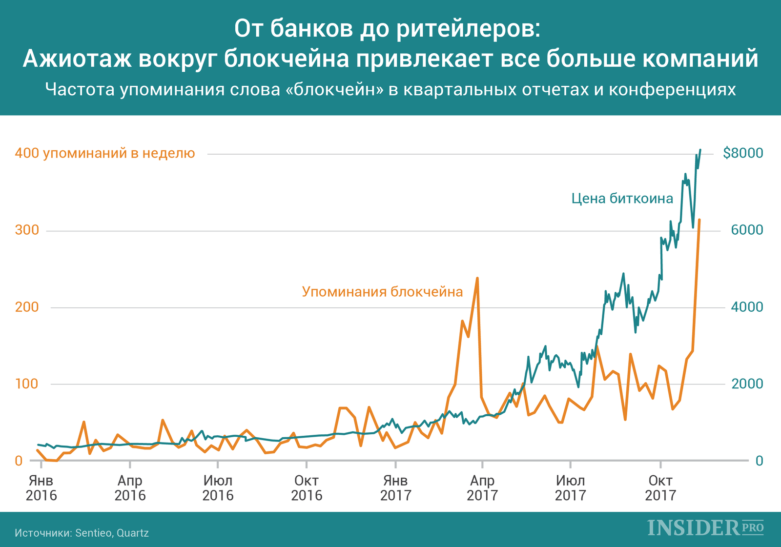 График дня: Ажиотаж вокруг блокчейна привлекает все больше компаний