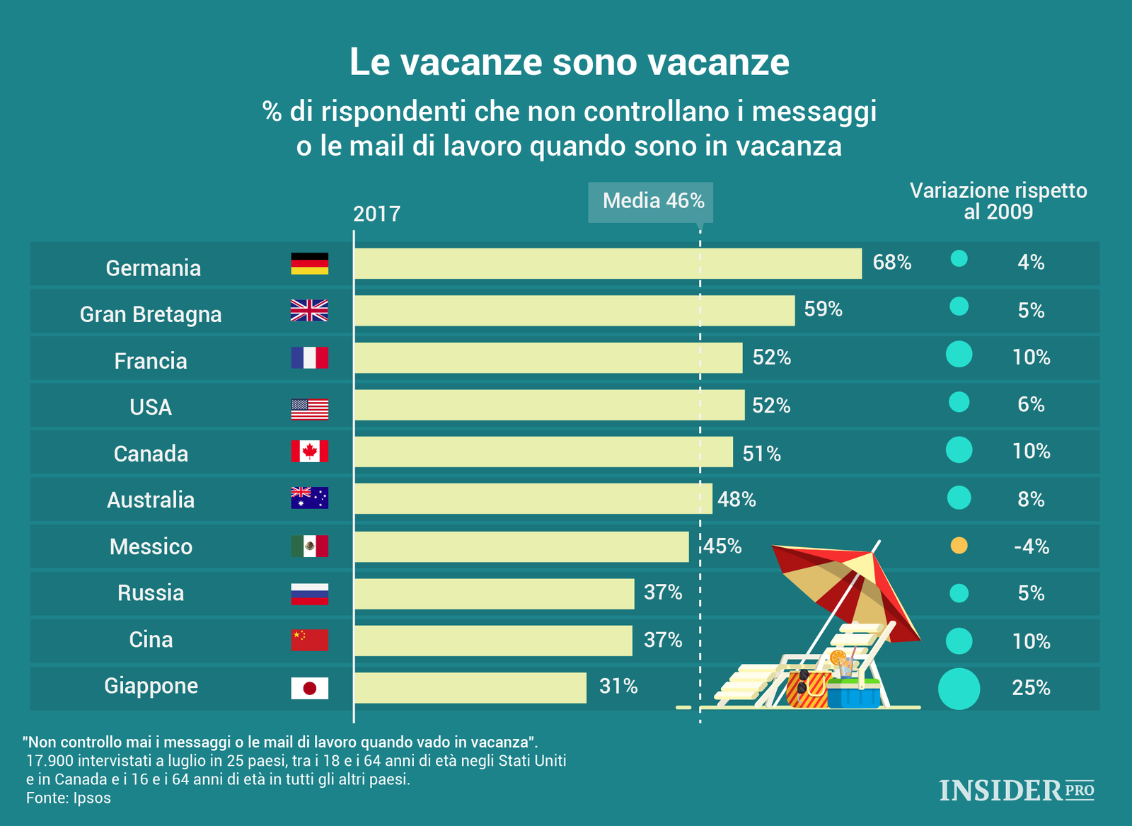 Quanto sono sacre le tue ferie?