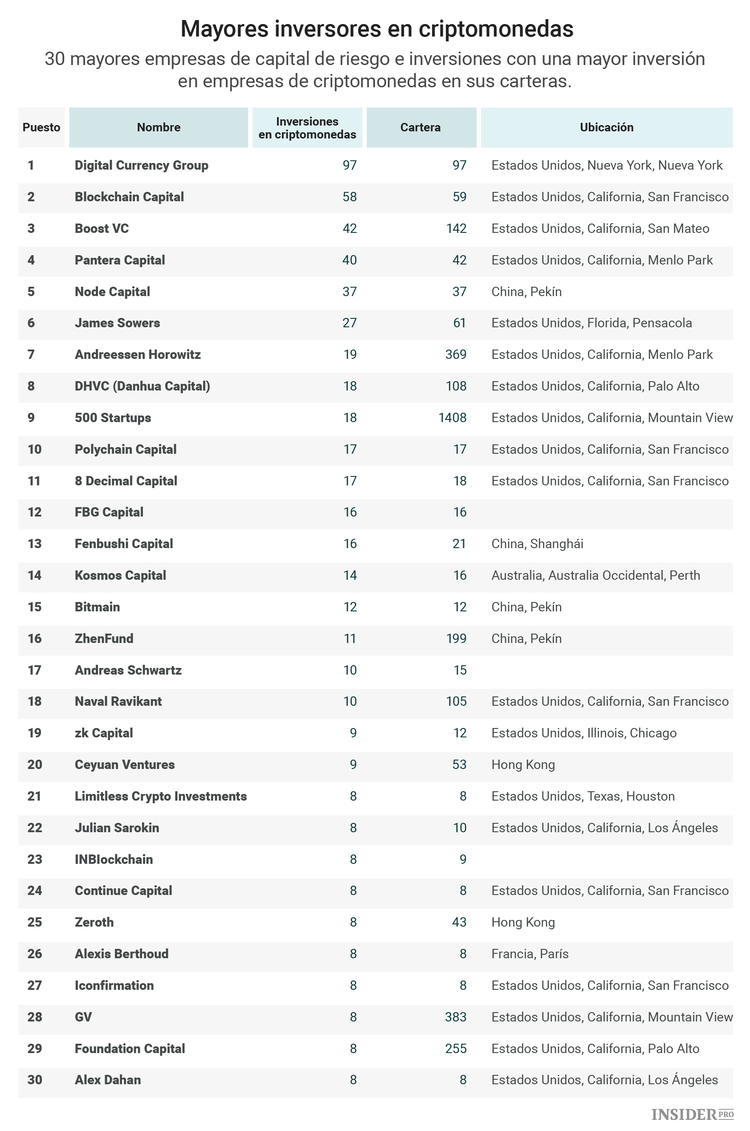 ¿Por qué las empresas de capital de riesgo han empezado a prestar atención a los criptoproyectos?