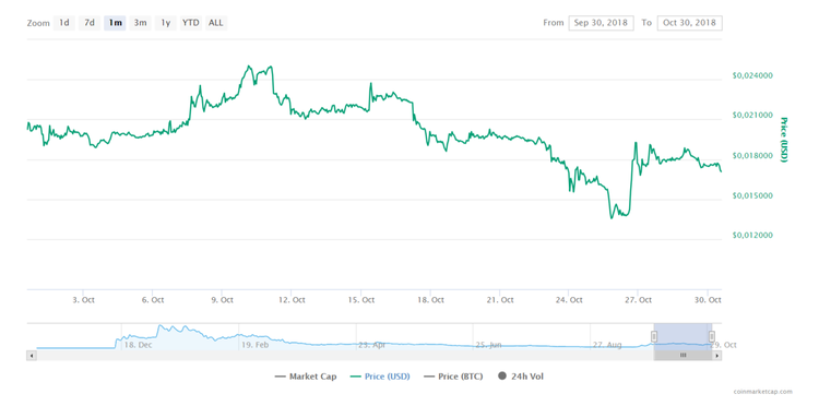 3 altcoins que la semana pasada registraron importantes subidas