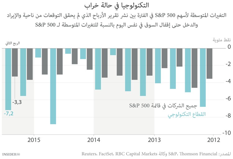 المستثمرون ينتقمون من قطاع التكنولوجيا