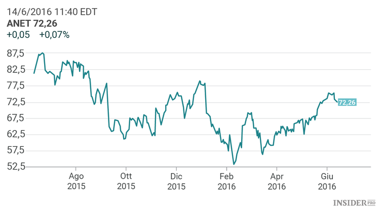 Deutsche Bank raccomanda: i 5 titoli più promettenti del settore tecnologico