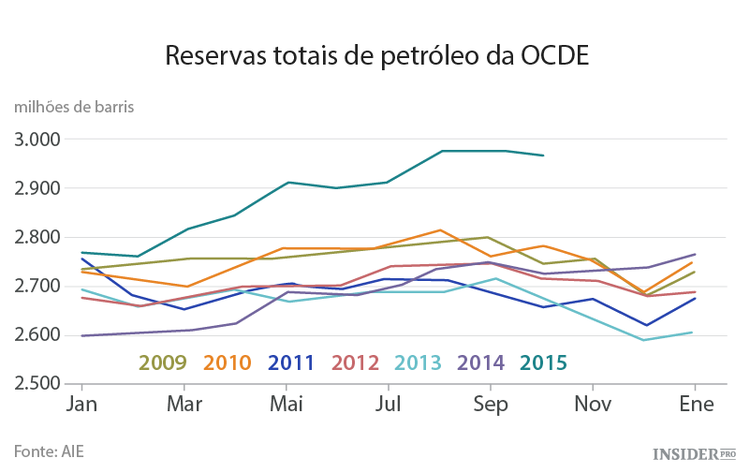 Como será o mercado do petróleo em 2016