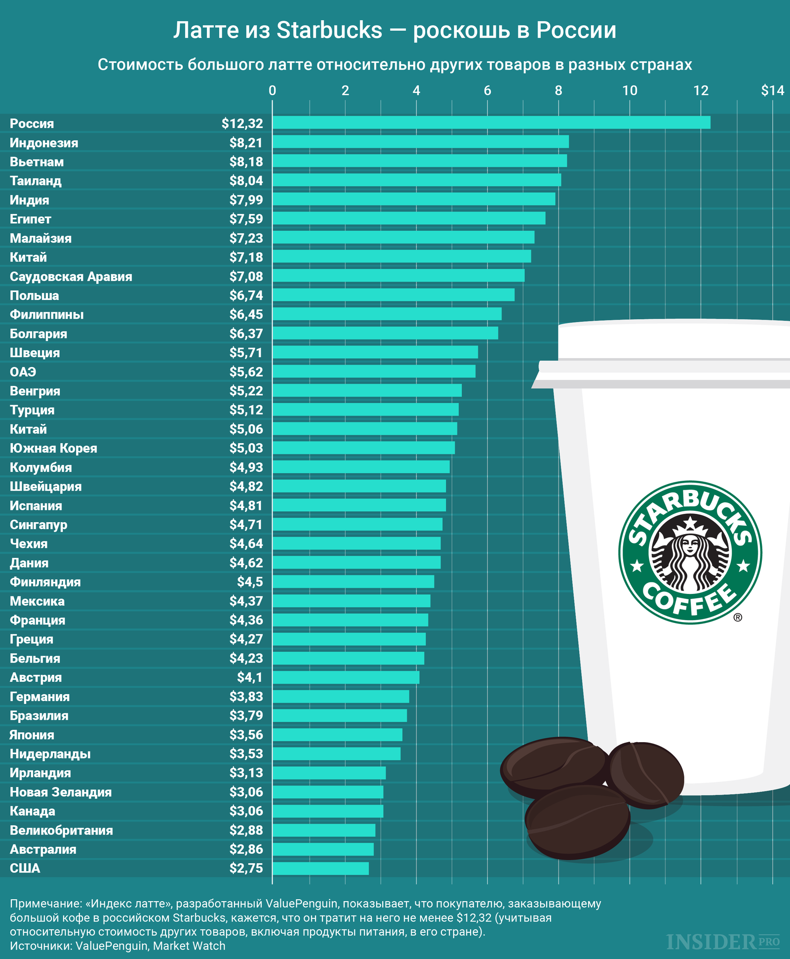 График дня: Латте из Starbucks — роскошь в России