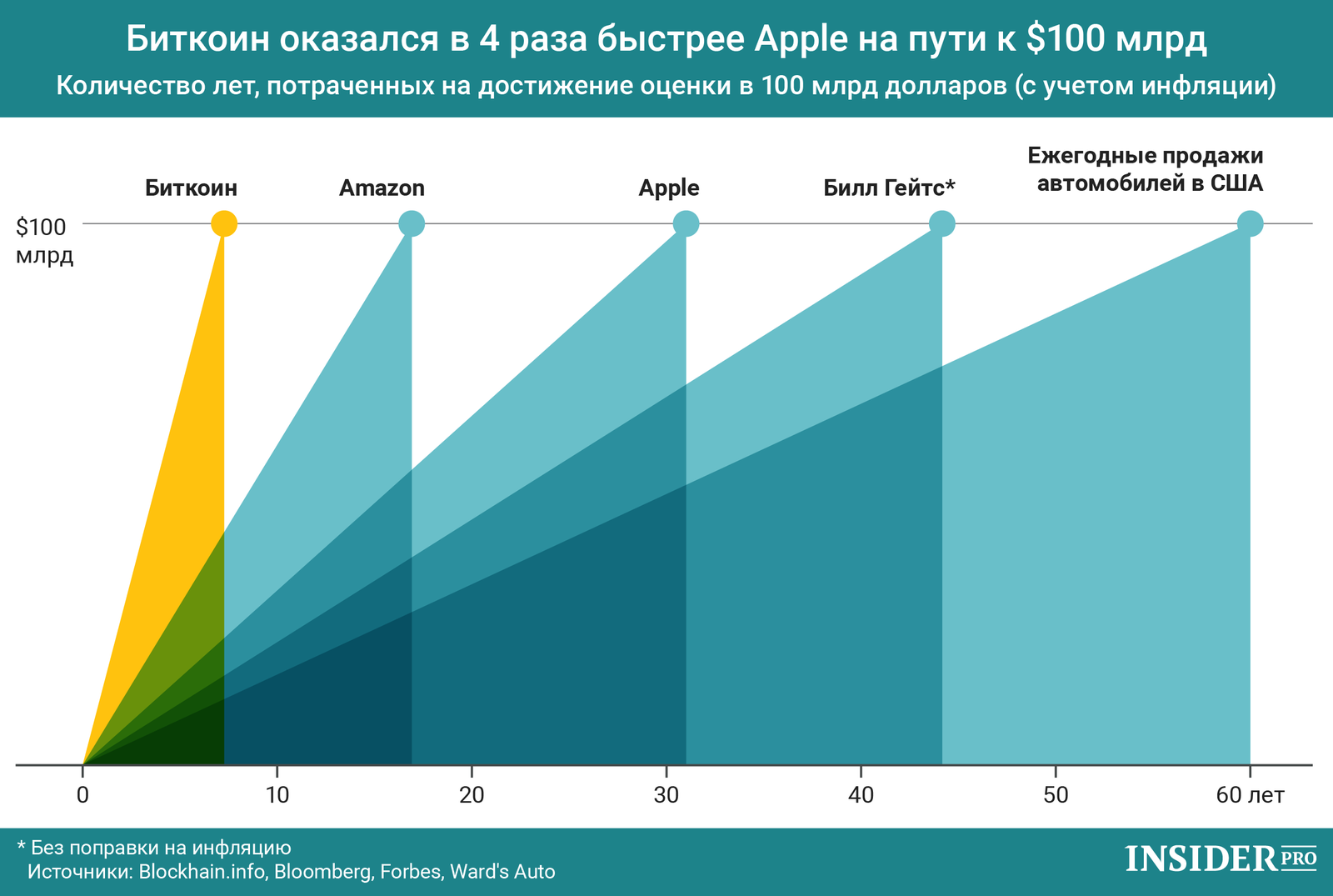 График дня: Биткоин оказался в 4 раза быстрее Apple на пути к $100 млрд