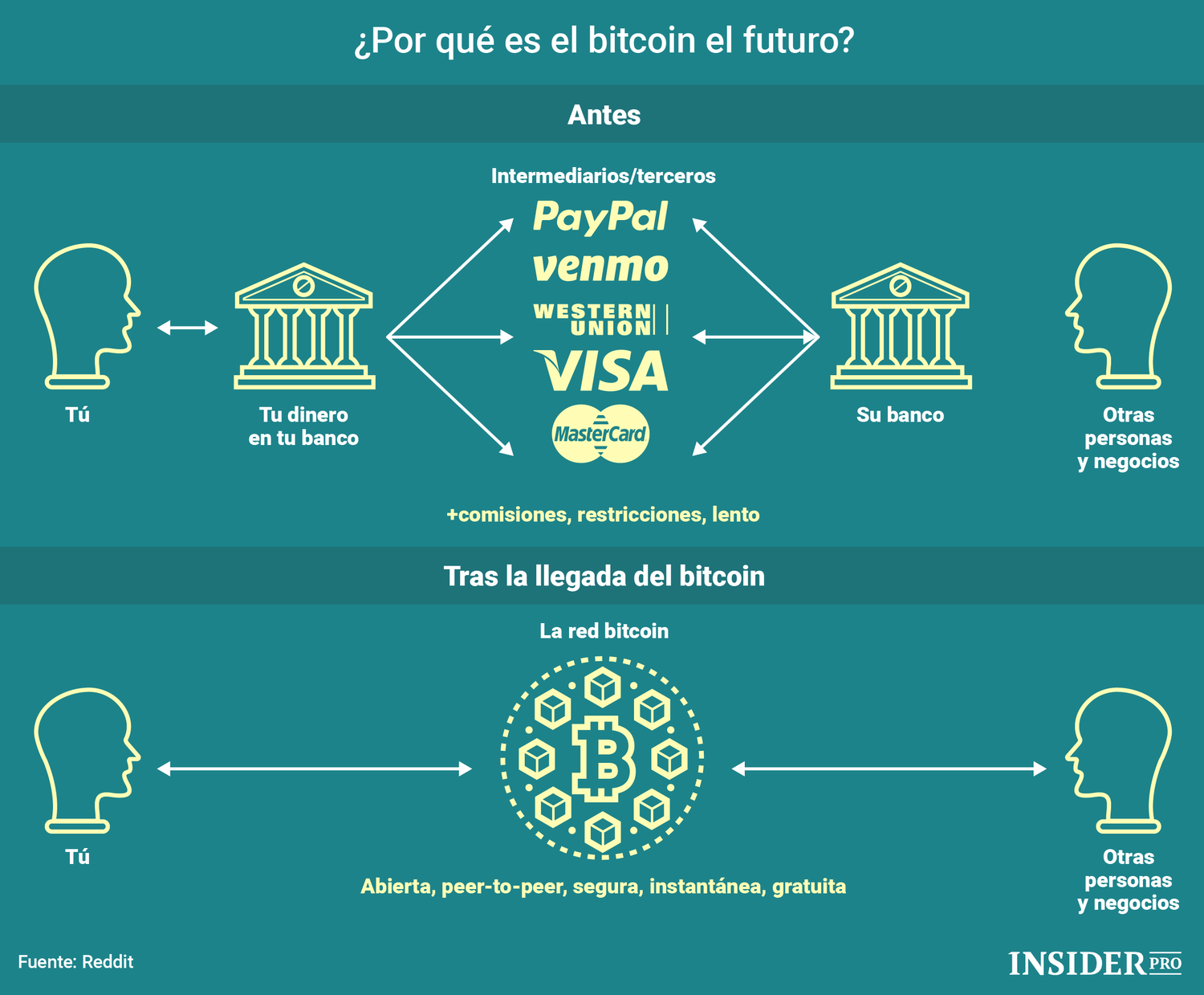 Gráfico del día: ¿Por qué es el bitcoin el futuro? | Infografía | ihodl.com