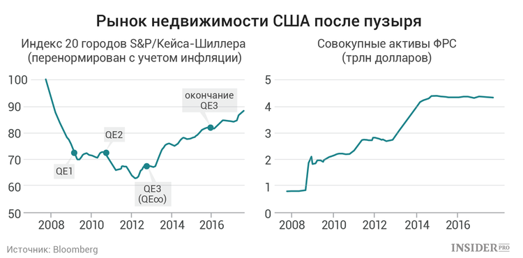 Статистика недвижимости. Рынок недвижимости США. Рынок недвижимости график. Рынок недвижимости диаграмма. Индекс недвижимости США.