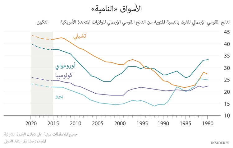  ثلاثة جوانب لأمريكا اللاتينية