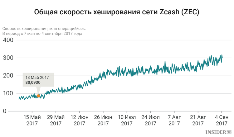 Майнинг Zcash: Поўнае кіраўніцтва