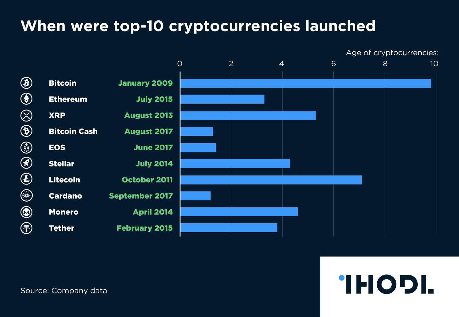 of the When were top-10 cryptocurrencies launched? Infographics | ihodl.com