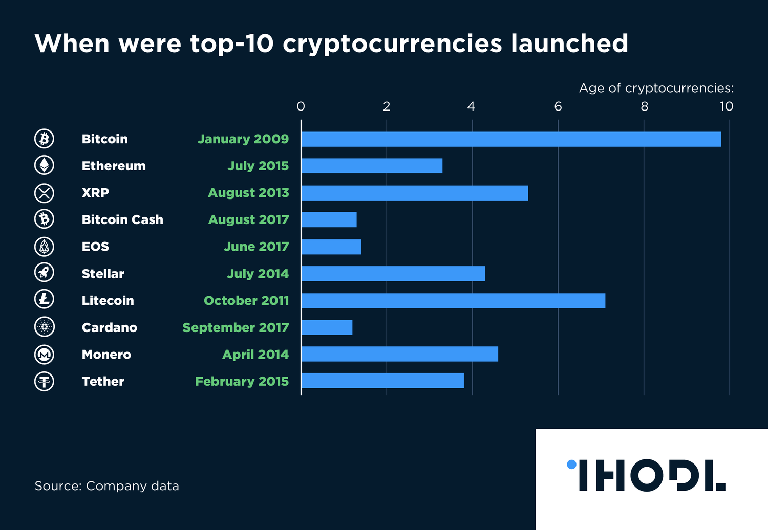 top ten cryptocurrencies