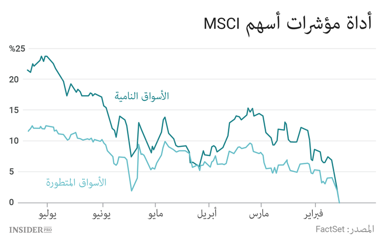الانتباه موجه على الأسواق النامية