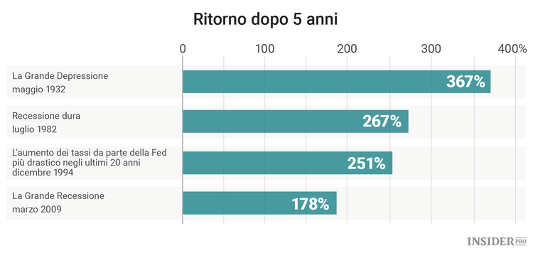3 ragioni per investire in azioni