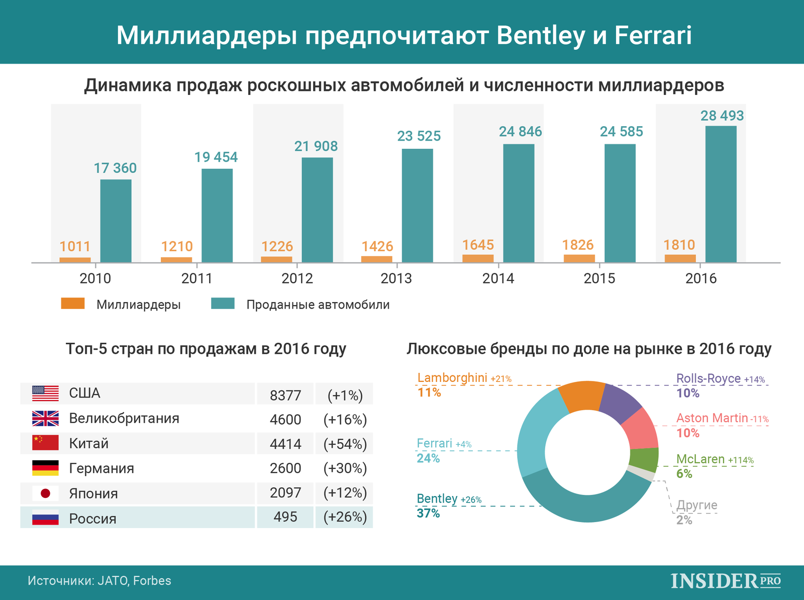График дня: Миллиардеры предпочитают Bentley и Ferrari