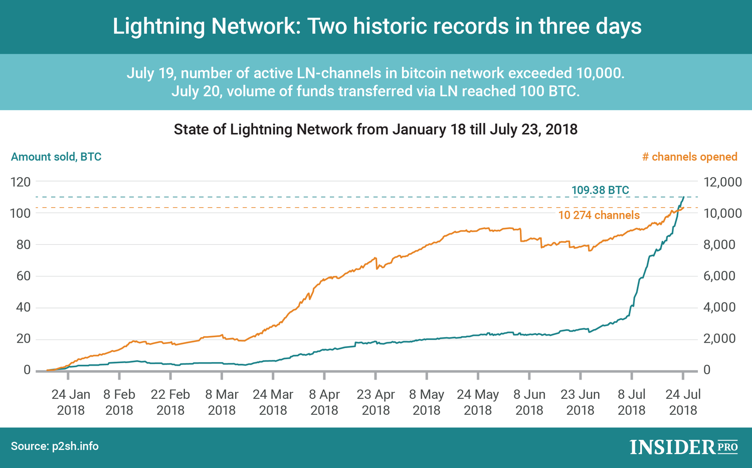 Chart of the Day: Lightning Network. Two historic records in three days |  Infographics 