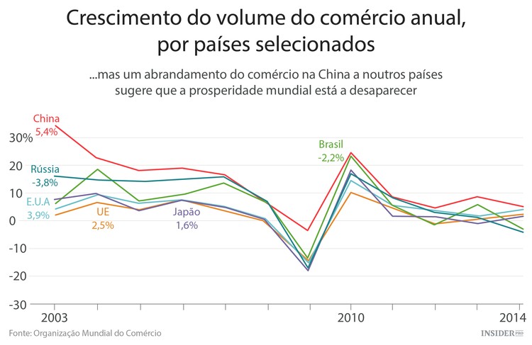 Comércio global, não caias