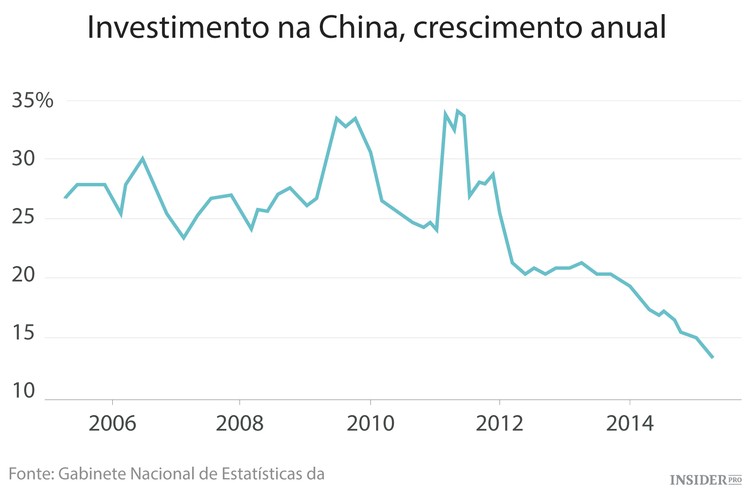 Economia da China perde fôlego
