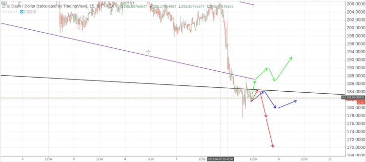 Cryptomarket Analysis August 8