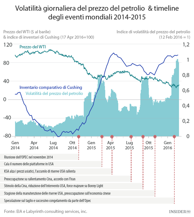 Cosa si nasconde dietro il petrolio a basso costo