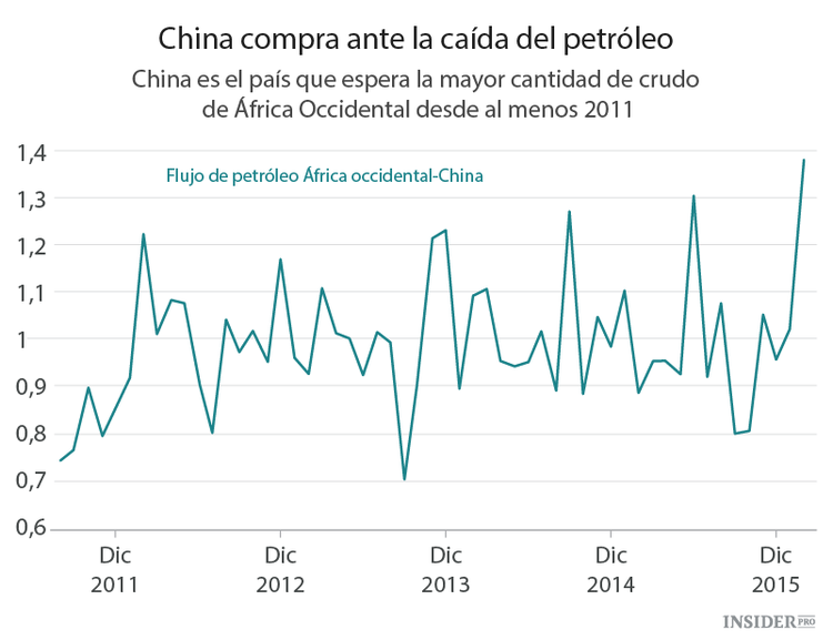 China no puede resistirse al petróleo barato