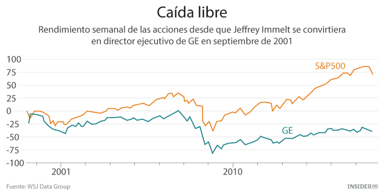 General Electric bajo presión