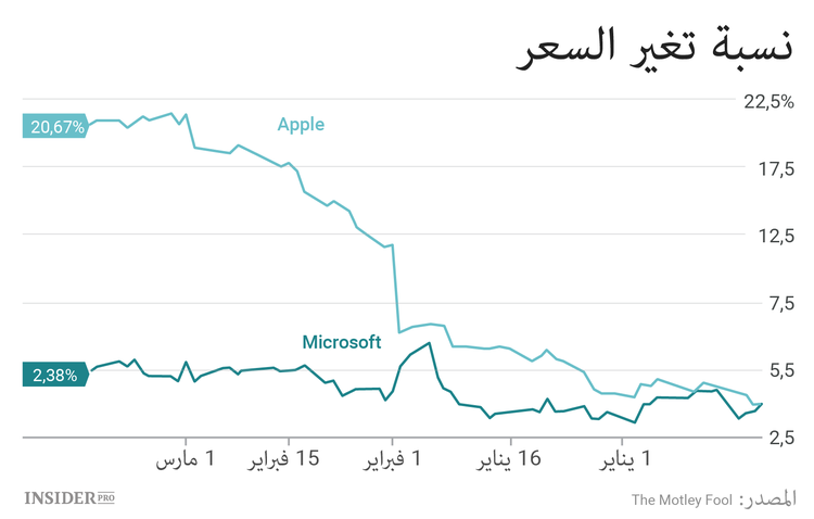 صراع الأرباح على الأسهم.. Apple vs. Microsoft