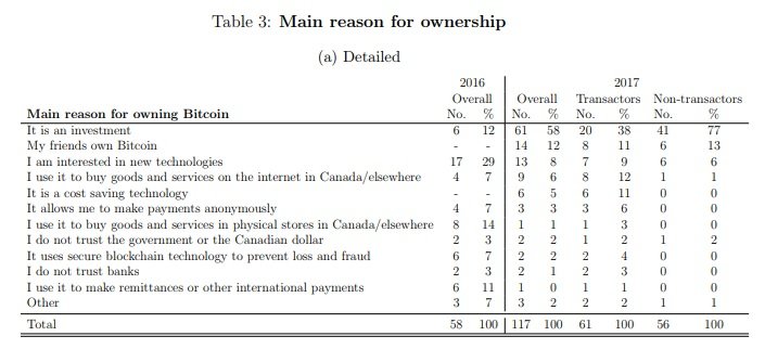 Why Canadians Own Bitcoins