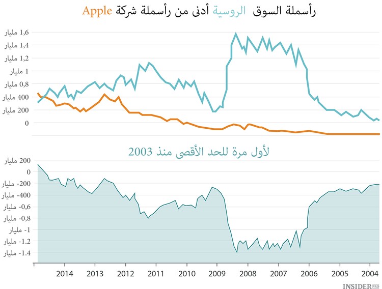 شركة أبل أكبر من أسواق الدول 