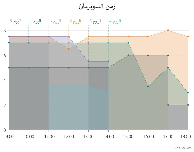 أسرار الإنتاجية العالية