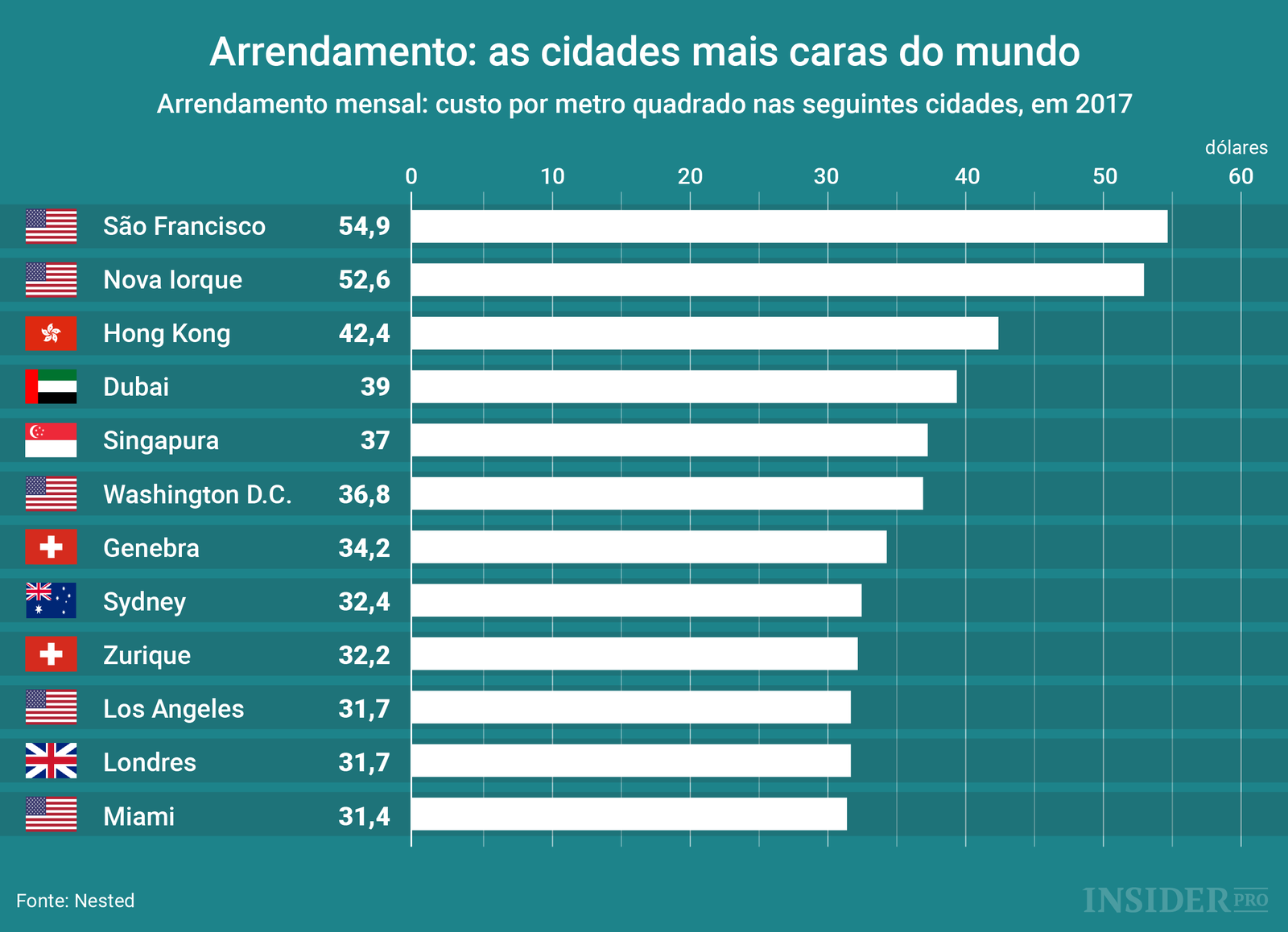 Arrendamento: as cidades mais caras do mundo