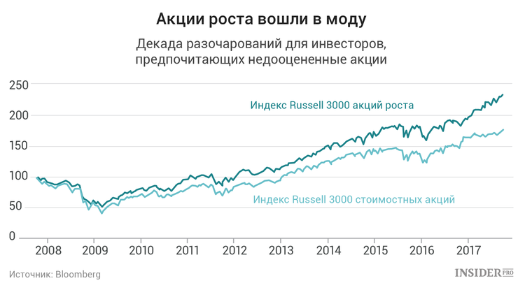 Акции роста. Рост акций. Рост фондового рынка США. Резкий рост после кризиса. Акции инвестиции картинки.