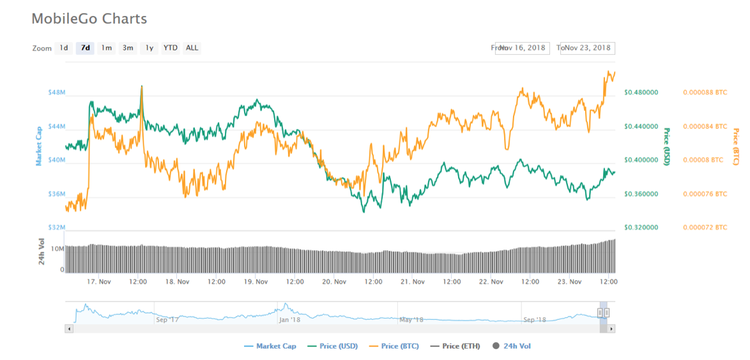 Fundamental Analysis: MobileGO