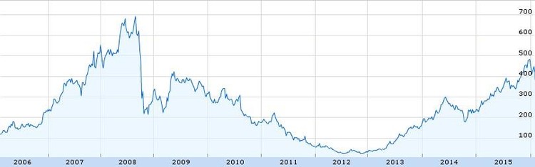Sete ações europeias em crescimento