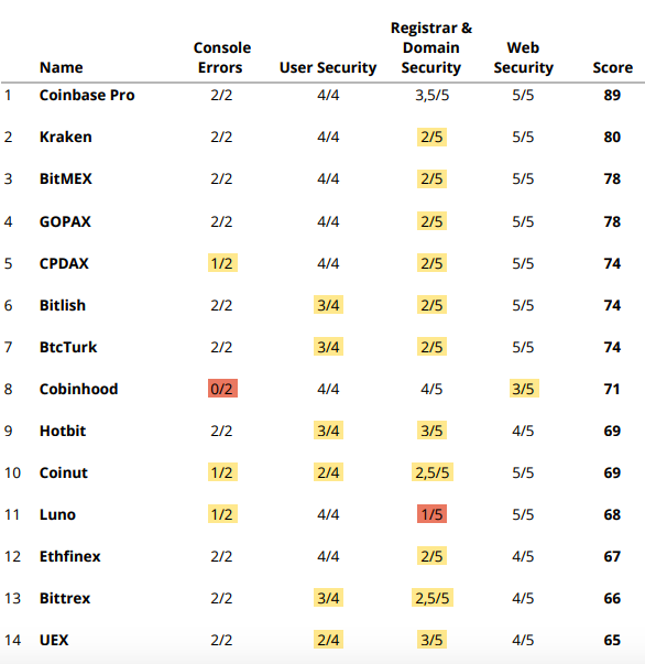 Study: Over Half of Crypto Exchanges – Unsafe