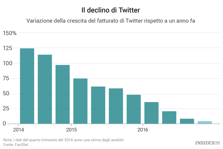 Twitter registra utili sotto le attese e il titolo crolla