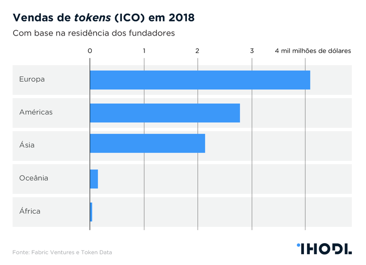 Europa supera EUA e Ásia em valor reunido em vendas de «tokens»