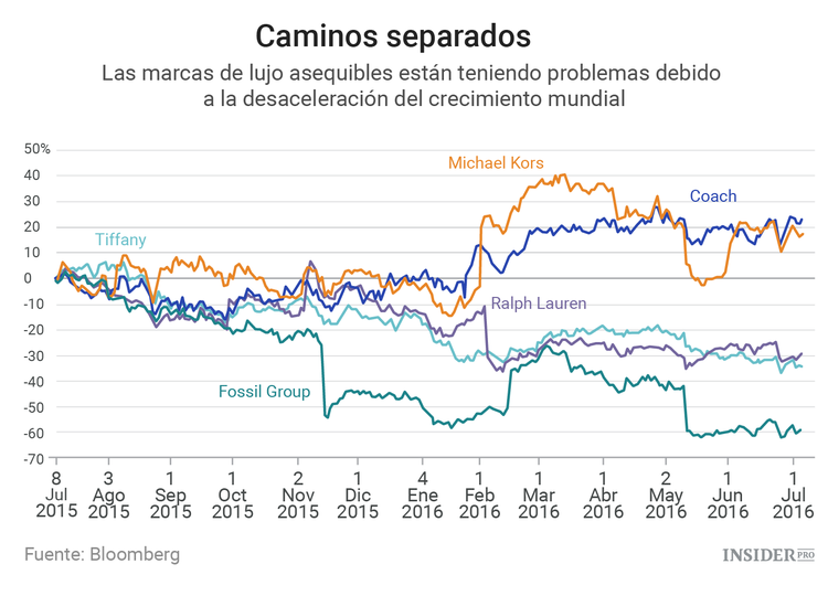  Las marcas de lujo están perdiendo atractivo