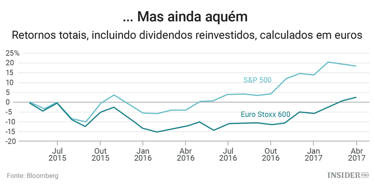 Chegou a hora de se preparar para a recuperação das ações europeias