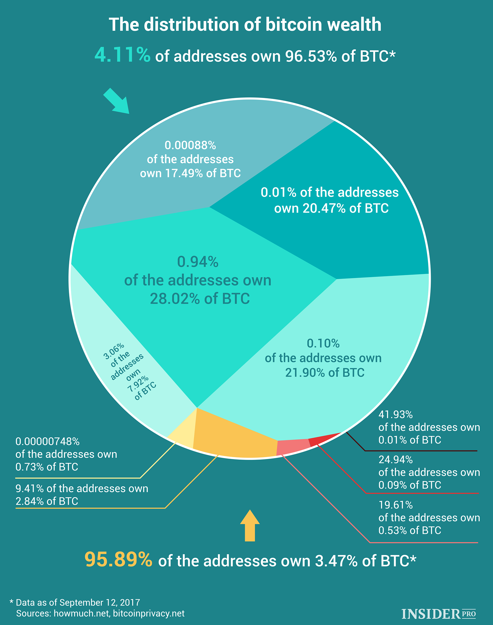 bitcoin distribution